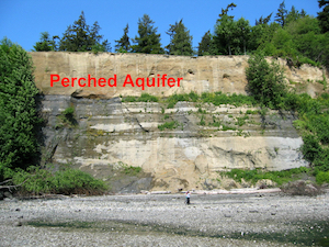Example of a "perched" (above sea level) aquifer. For scale, notice the human on the beach. 