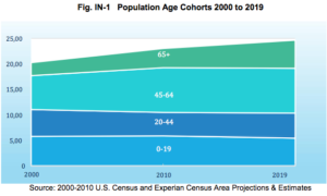 Percentage of Island population that is over 65 is growing