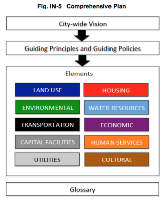 There are 10 main elements of the Plan update.